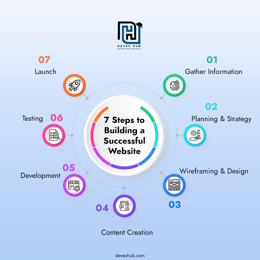 Website Development Process: 7 Steps to Building a Successful Website image